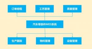 汽車零部件MES系統功能之設備管理系統的特征