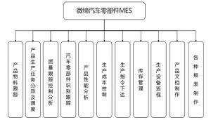 微締軟件汽車零部件行業MES系統MES-V功能模塊