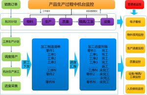 大型機械裝備制造MES系統(tǒng)解決方案