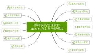 微締模具管理軟件實(shí)現(xiàn)人、機(jī)、料、法、環(huán)有機(jī)結(jié)合