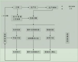 微締裝備制造MES系統(tǒng)高級生產管理功能