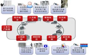 SMT電子MES系統目標（實現數字化工廠）